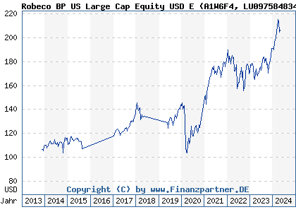 Chart: Robeco BP US Large Cap Equity USD E (A1W6F4 LU0975848341)