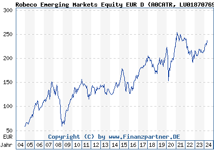 Chart: Robeco Emerging Markets Equity EUR D (A0CATR LU0187076913)