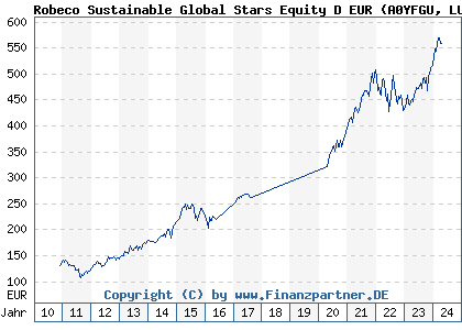 Chart: Robeco Global Stars Equity EUR D (A0YFGU LU0387754996)