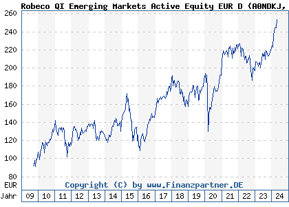Chart: Robeco QI Emerging Markets Active Equity EUR D (A0NDKJ LU0329355670)