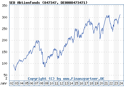 Chart: SEB Aktienfonds (847347 DE0008473471)