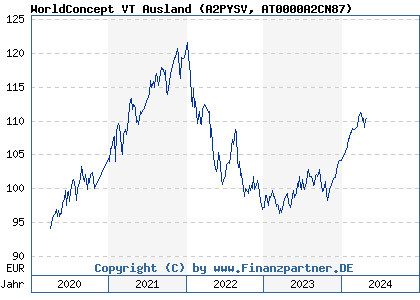 Chart: WorldConcept VT Ausland (A2PYSV AT0000A2CN87)