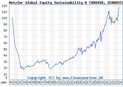 Chart: Metzler Global Equity Sustainability A (989439 IE0003723560)