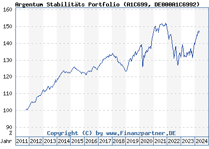 Chart: Argentum Stabilitäts Portfolio (A1C699 DE000A1C6992)