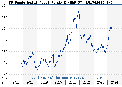 Chart: FU Fonds Multi Asset Z (HAFX7T LU1701035484)