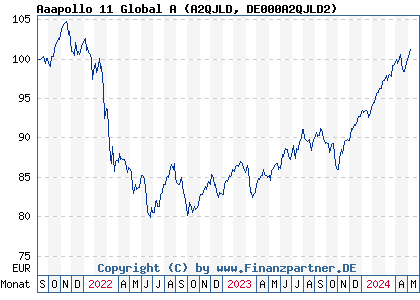 Chart: Aaapollo 11 Global A (A2QJLD DE000A2QJLD2)