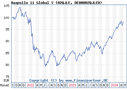 Chart: Aaapollo 11 Global V (A2QJLE DE000A2QJLE0)