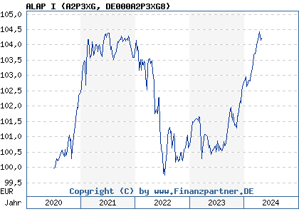 Chart: ALAP I (A2P3XG DE000A2P3XG8)