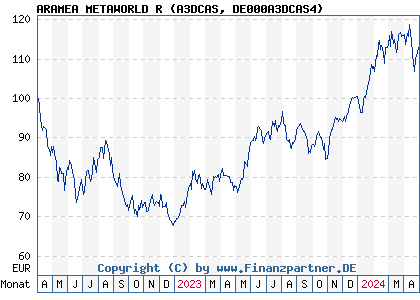 Chart: ARAMEA METAWORLD R (A3DCAS DE000A3DCAS4)