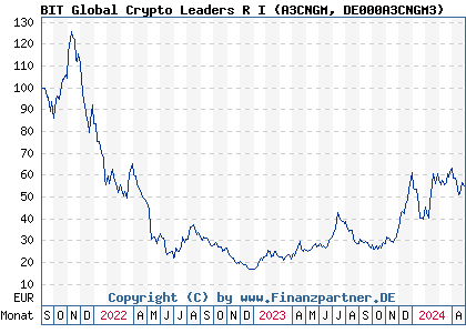 Chart: BIT Global Crypto Leaders R I (A3CNGM DE000A3CNGM3)