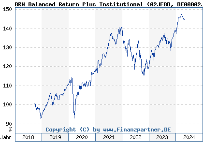 Chart: BRW Balanced Return Plus Institutional (A2JF8D DE000A2JF8D4)
