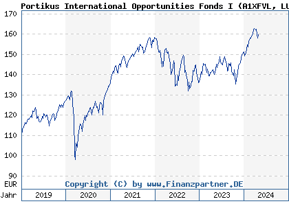 Chart: Portikus International Opportunities Fonds I (A1XFVL LU1044466719)