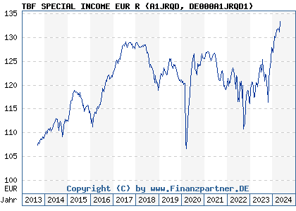Chart: TBF SPECIAL INCOME EUR R (A1JRQD DE000A1JRQD1)