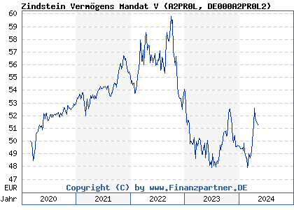 Chart: Zindstein Vermögens Mandat V (A2PR0L DE000A2PR0L2)
