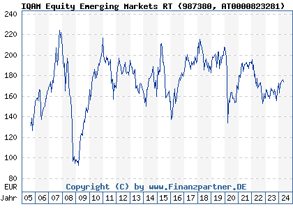 Chart: IQAM Equity Emerging Markets RT (987380 AT0000823281)