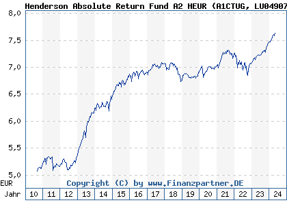 Chart: Henderson Absolute Return Fund A2 HEUR (A1CTUG LU0490786174)