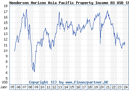 Chart: Henderson Horizon Asia Pacific Property Income A1 (A0F6DN LU0229494629)