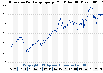 Chart: Henderson Horizon Pan European Equity Fund A1 (A0DPTY LU0209157733)