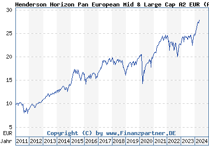 Chart: Henderson Horizon European Growth Fund A2 (A1CZNJ LU0503932328)