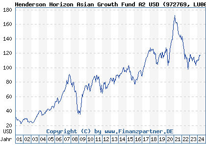 Chart: Henderson Horizon Asian Growth Fund A2 (972769 LU0011890851)