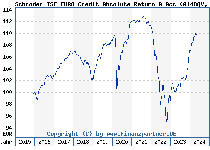 Chart: Schroder ISF EURO Credit Absolute Return A Acc (A140QV LU1293074719)