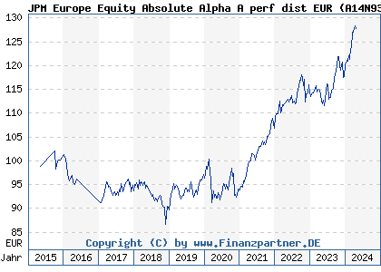 Chart: JPM Europe Equity Absolute Alpha A perf dist EUR (A14N93 LU1176912175)