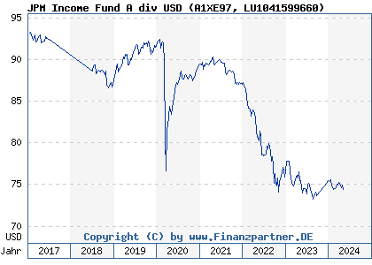 Chart: JPM Income Fund A div USD (A1XE97 LU1041599660)