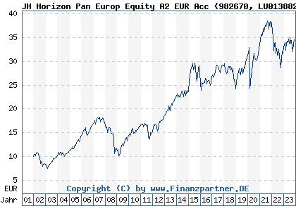 Chart: Henderson Horizon Pan European Equity Fund A2 (982670 LU0138821268)
