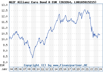 Chart: AGIF Allianz Euro Bond A EUR (263264 LU0165915215)