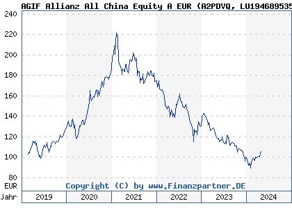 Chart: AGIF Allianz All China Equity A EUR (A2PDVQ LU1946895353)