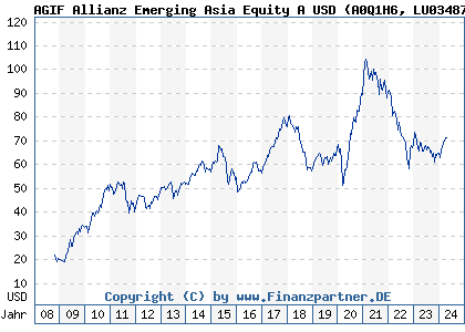 Chart: AGIF Allianz Emerging Asia Equity A USD (A0Q1H6 LU0348788117)