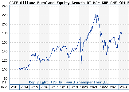 Chart: AGIF Allianz Euroland Equity Growth AT H2- CHF (A1W60R LU0980730948)