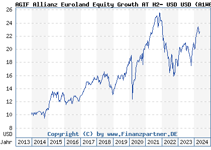 Chart: AGIF Allianz Euroland Equity Growth AT H2- USD (A1W60T LU0980739220)