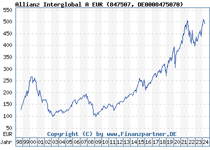 Chart: Allianz Interglobal A EUR (847507 DE0008475070)