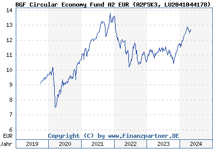 Chart: BGF Circular Economy Fund A2 EUR (A2PSK3 LU2041044178)