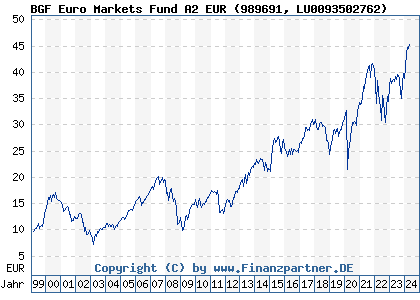 Chart: BGF Euro Markets Fund A2 EUR (989691 LU0093502762)