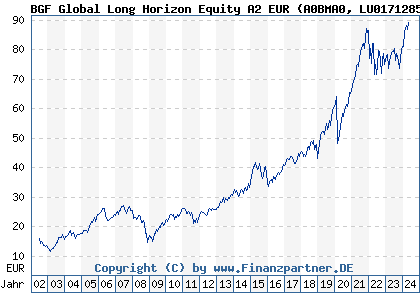 Chart: BGF Global Long Horizon Equity A2 EUR (A0BMA0 LU0171285314)