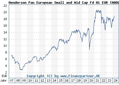Chart: Henderson Pan European Small and Mid Cap Fd A1 EUR (A0DQTW LU0210856778)