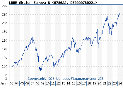 Chart: LBBW Aktien Europa (978022 DE0009780221)