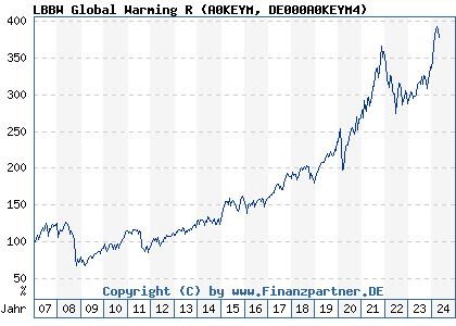 Chart: LBBW Global Warming R (A0KEYM DE000A0KEYM4)