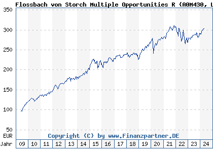 Chart: Flossbach von Storch Multiple Opportunities R (A0M430 LU0323578657)