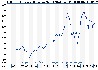 Chart: FPM Stockpicker Germany Small/Mid Cap C (A0DN1Q LU0207947044)