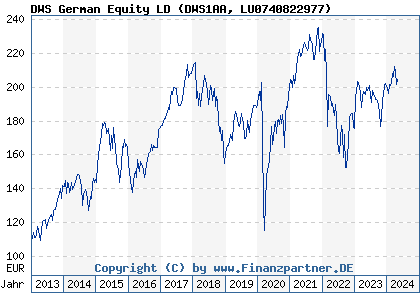 Chart: DWS German Equity LD (DWS1AA LU0740822977)