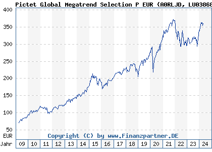 Chart: Pictet Global Megatrend Selection P EUR (A0RLJD LU0386882277)