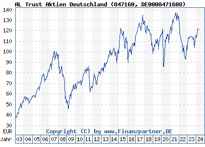 Chart: AL Trust Aktien Deutschland (847160 DE0008471608)