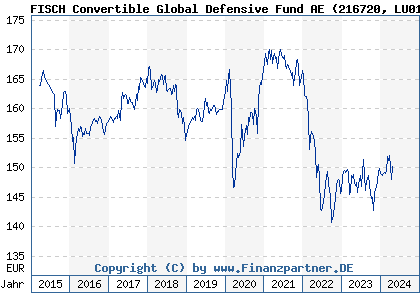 Chart: FISCH Convertible Global Defensive Fund AE (216720 LU0162829799)