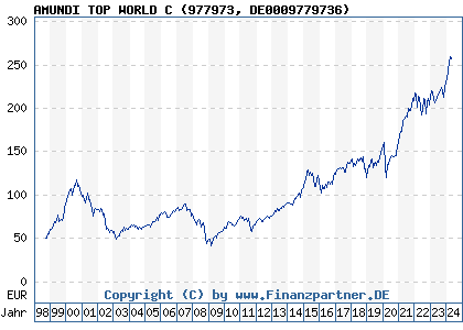 Chart: AMUNDI TOP WORLD C (977973 DE0009779736)