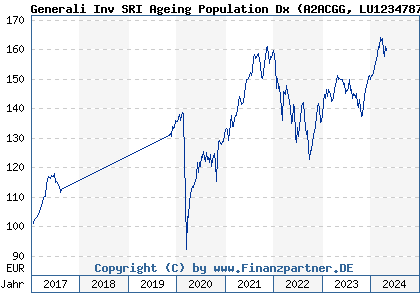 Chart: Generali Inv SRI Ageing Population Dx (A2ACGG LU1234787460)