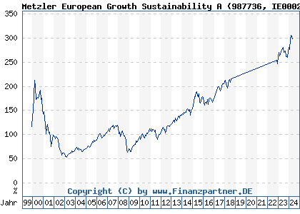 Chart: Metzler European Growth Sustainability A (987736 IE0002921868)
