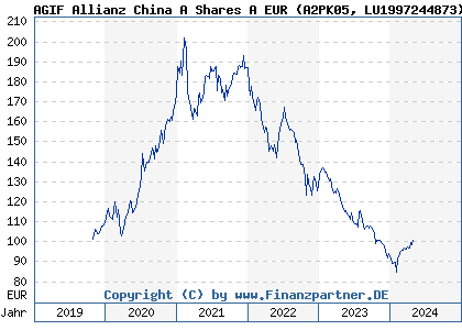 Chart: AGIF Allianz China A Shares EUR (A2PK05 LU1997244873)